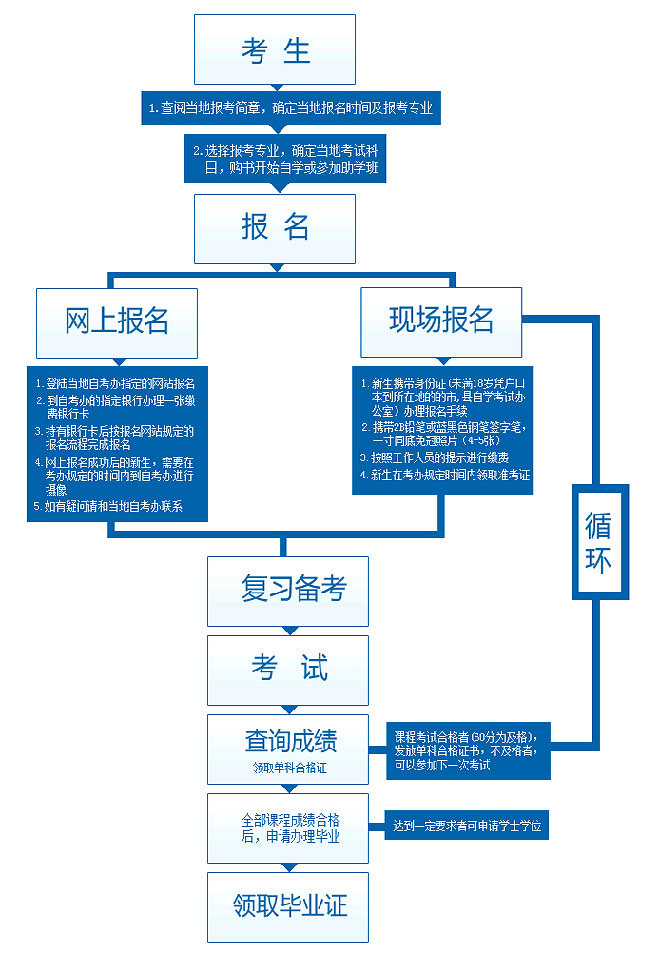 南京自考报名流程